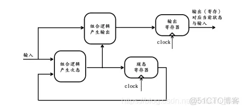 FPGA之道（53）状态机的模型_寄存器_05